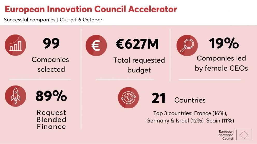 Largest-ever funding round from the European Innovation Council Accelerator with 99 innovative companies set to receive EUR 627 million