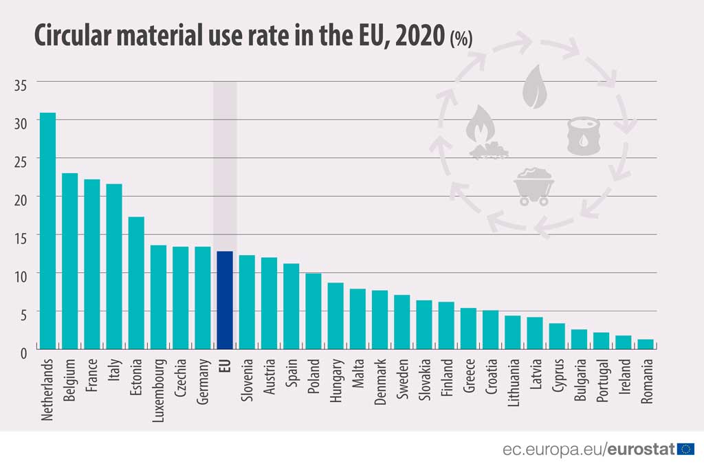 EU’s circular material use rate increased in 2020 