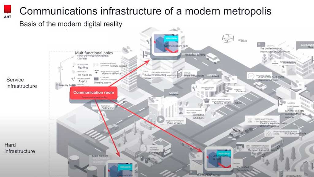 Moscow Smart City ICT Infrastructure