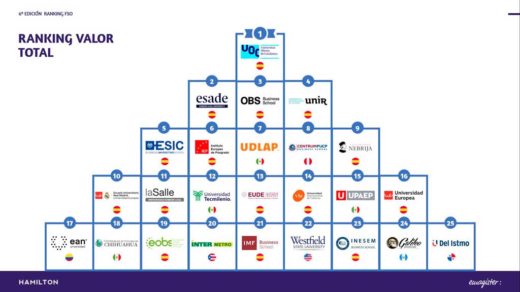 Las universidades españolas lideran la formación online en habla hispana