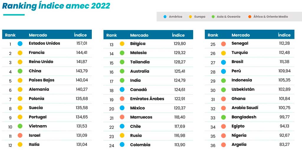 Los planes de recuperación y la reindustrialización en todo el mundo marcan el Ranking de Mercados 2022
