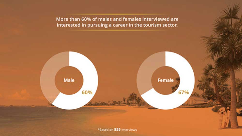 Majority of young Saudis are interested in tourism than oil and gas careers: TRSDC Study