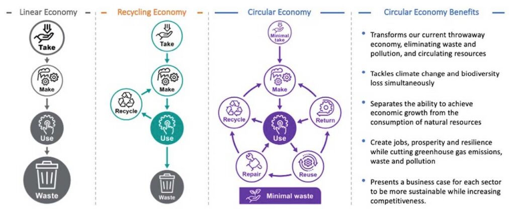 5 circular economy business models that offer a competitive advantage