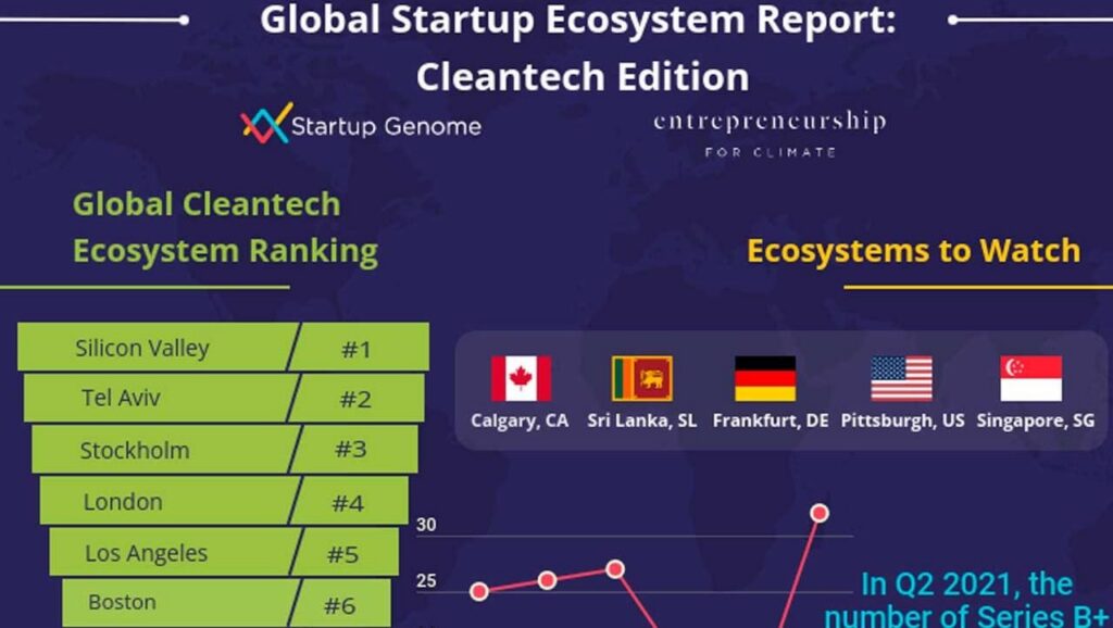 Tel Aviv leads the ranking of the GSER global Cleantech ecosystem report, ranking number #2 after Silicon Valley