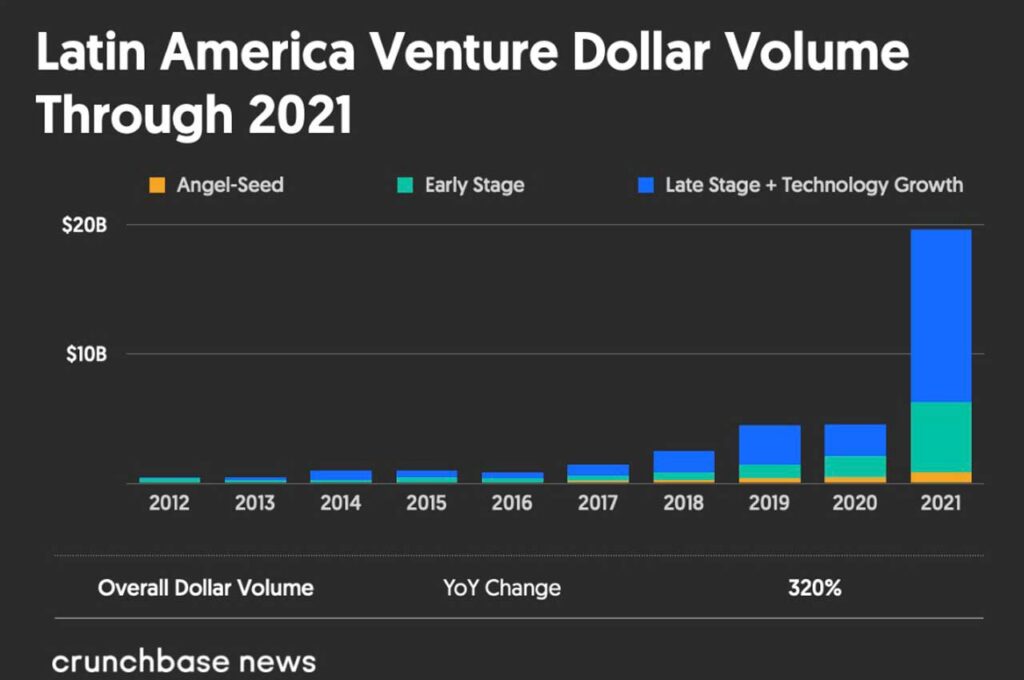Here’s what’s driving Latin America’s rank as the world’s fastest-growing region for venture funding