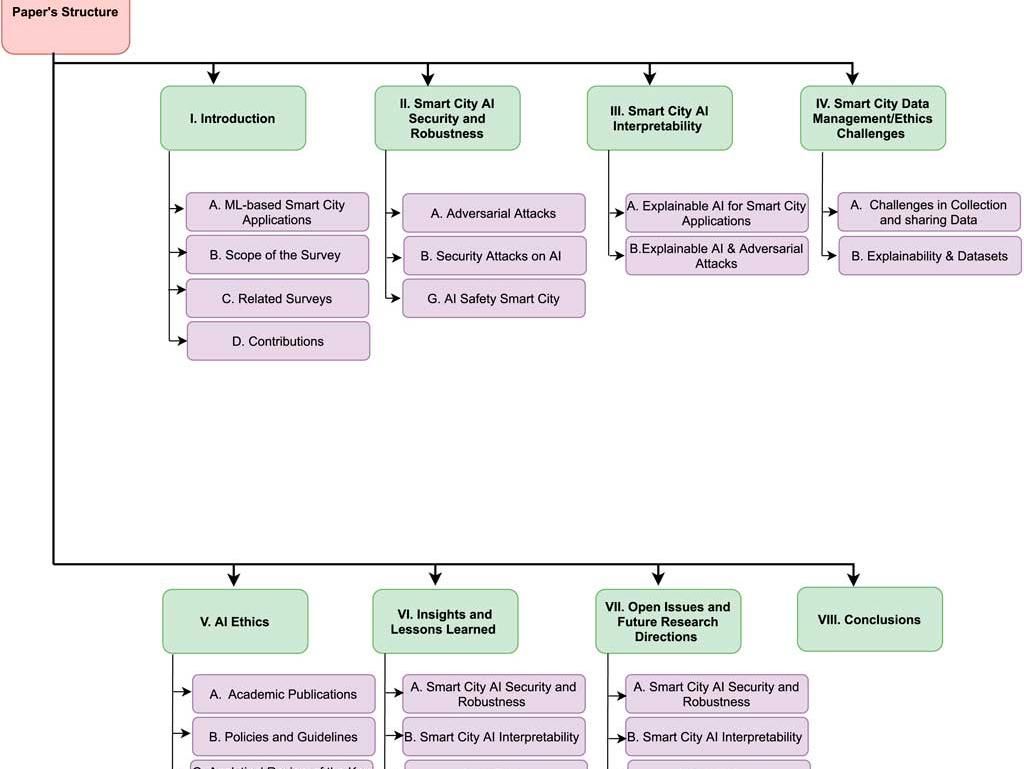 Developing future human-centered smart cities: Critical analysis of smart city security, Data management, and Ethical challenges