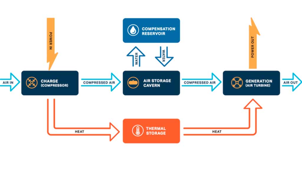 Goldman Sachs invests US$250 million in long-duration energy storage provider