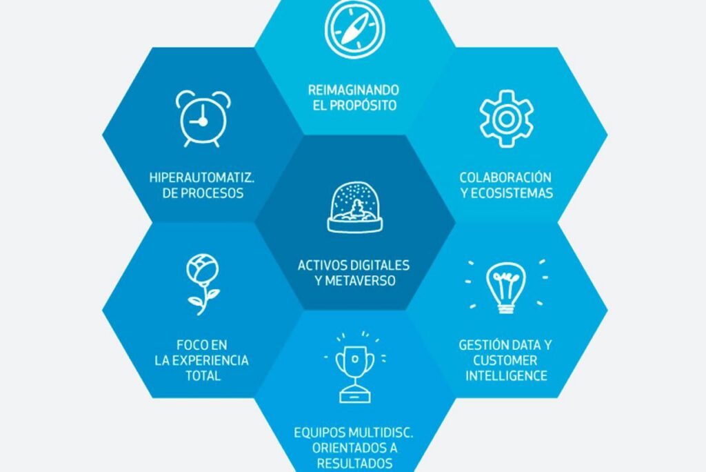 7 Tendencias digitales 2022 que impactarán en todos los negocios
