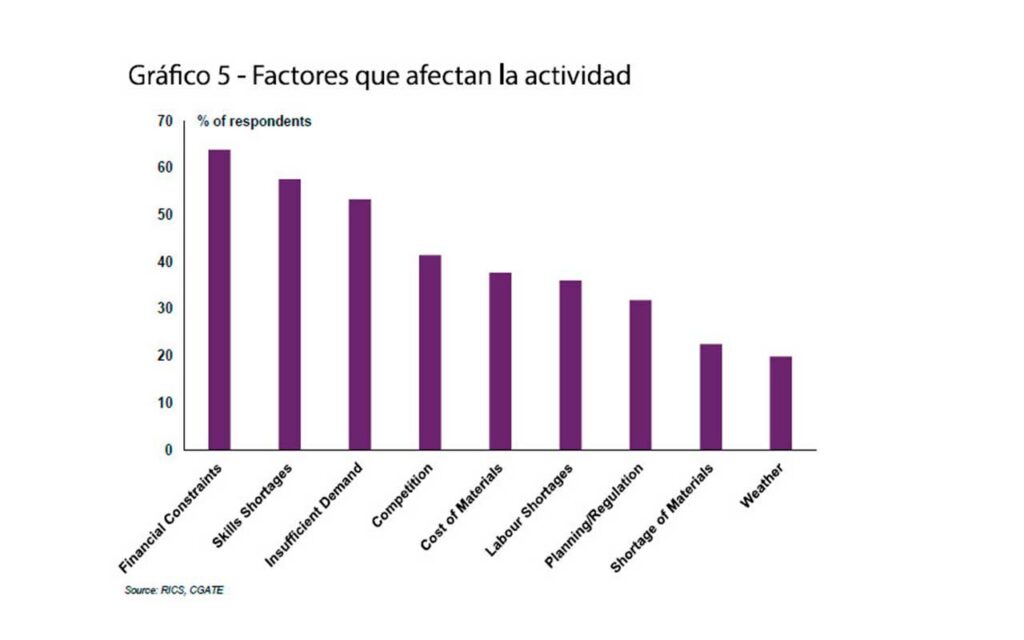 La obra nueva residencial seguirá liderando el sector con un crecimiento neto del 49% en 2022