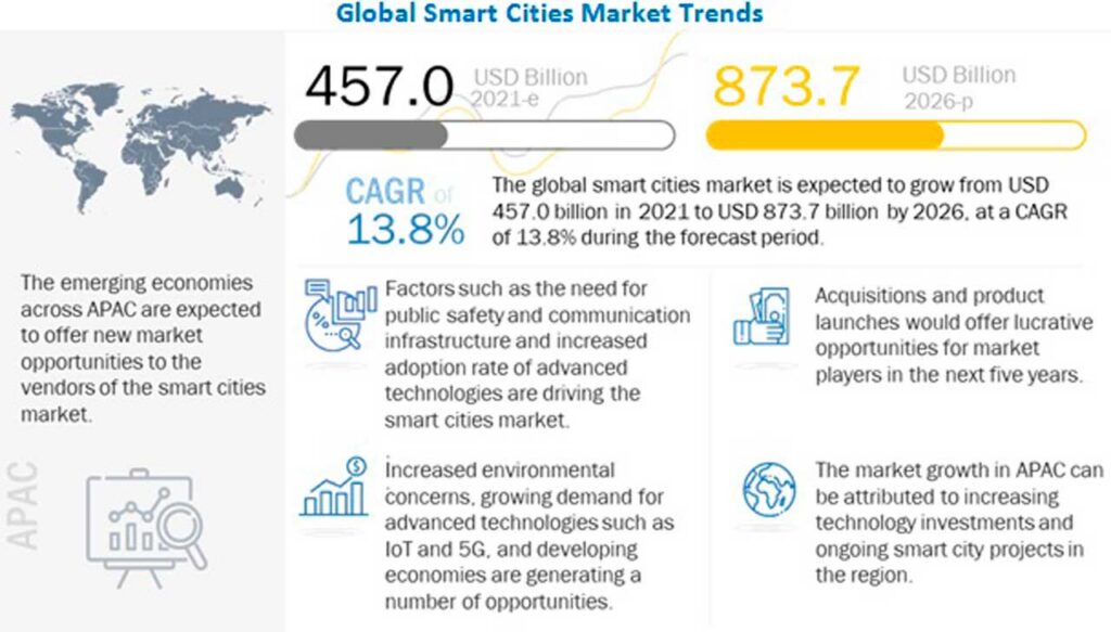 Smart City market: from USD 457.0 billion in 2021 to USD 873.7 billion by 2026