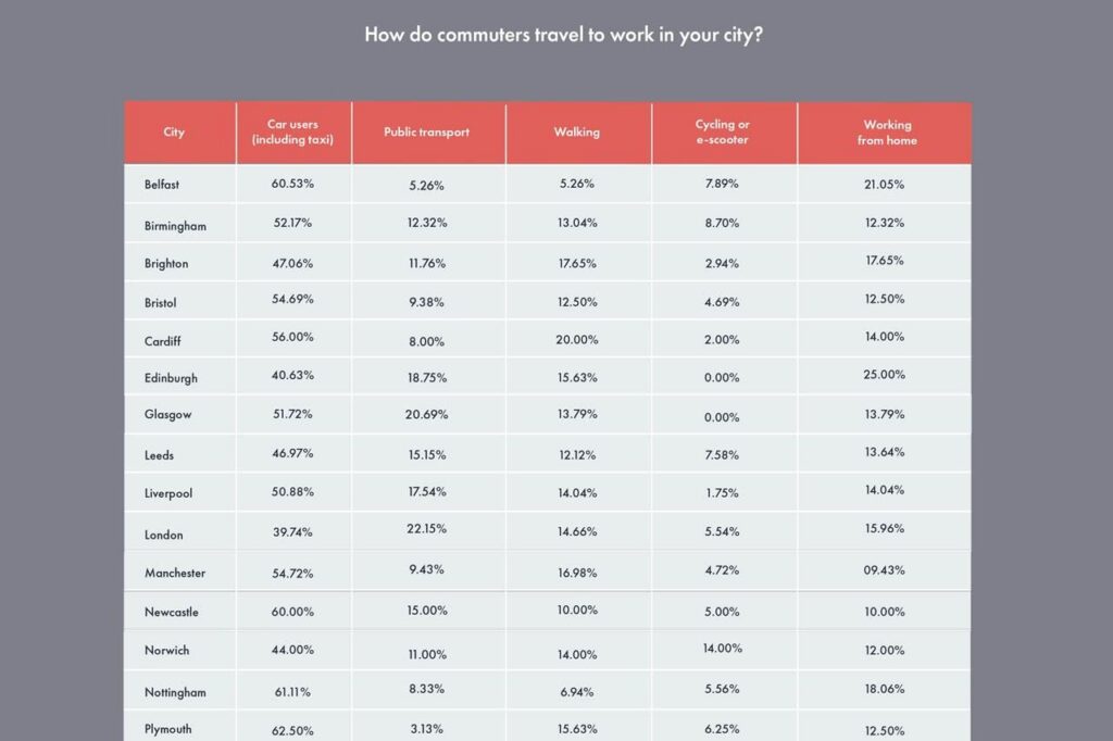Commuter trends revealed as Britain considers going back to the office
