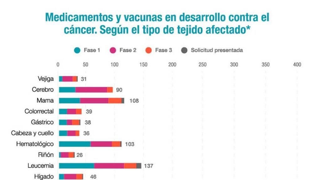 La industria farmacéutica tiene en desarrollo más de 1.300 medicamentos y vacunas contra el cáncer