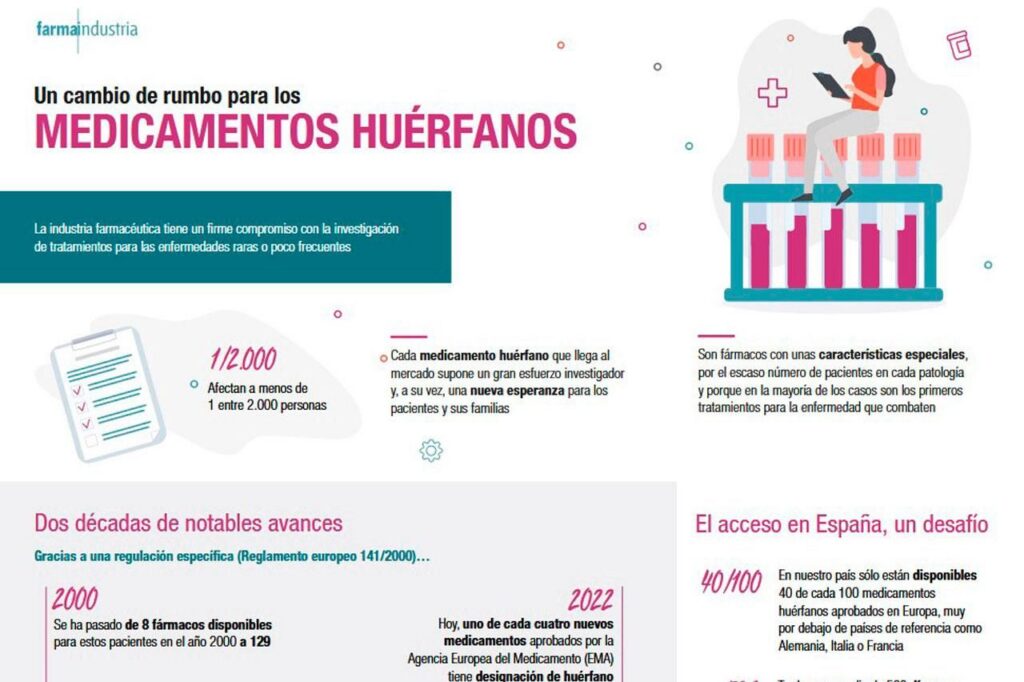 Los medicamentos huérfanos tardan 500 días en financiarse en España, y dos de cada tres lo hacen con restricciones