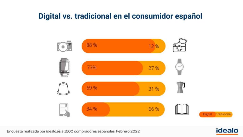 El consumidor español es digital, está concienciado con la crisis climática y pide la hoja de reclamaciones