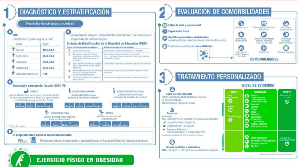 Guía para facilitar en 3 pasos la valoración integral y el tratamiento individualizado de la obesidad