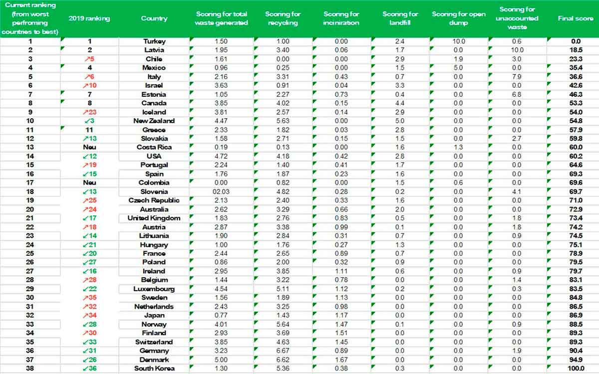 The biggest waste polluters worldwide