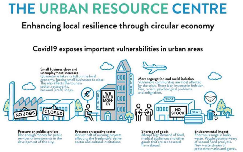 For Cities With The Courage To Try, Anything Is Possible: Small-Scale Test Actions Towards A More Circular Economy