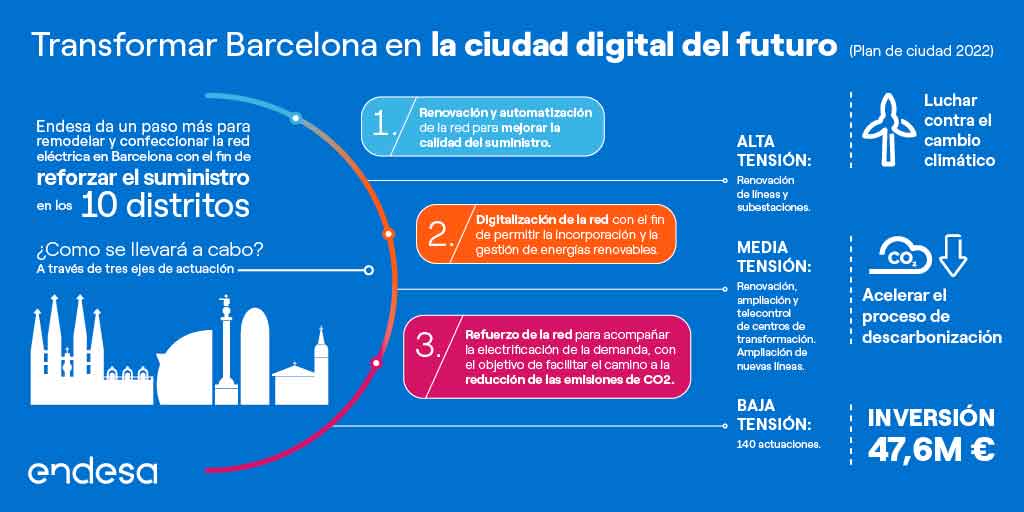 Endesa confecciona la red eléctrica de Barcelona para transformarla en la ciudad digital del futuro