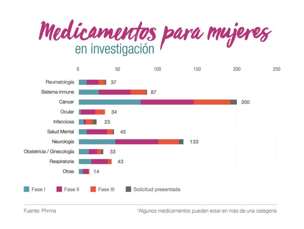 Más de 600 medicamentos en investigación para enfermedades que afectan particularmente a las mujeres