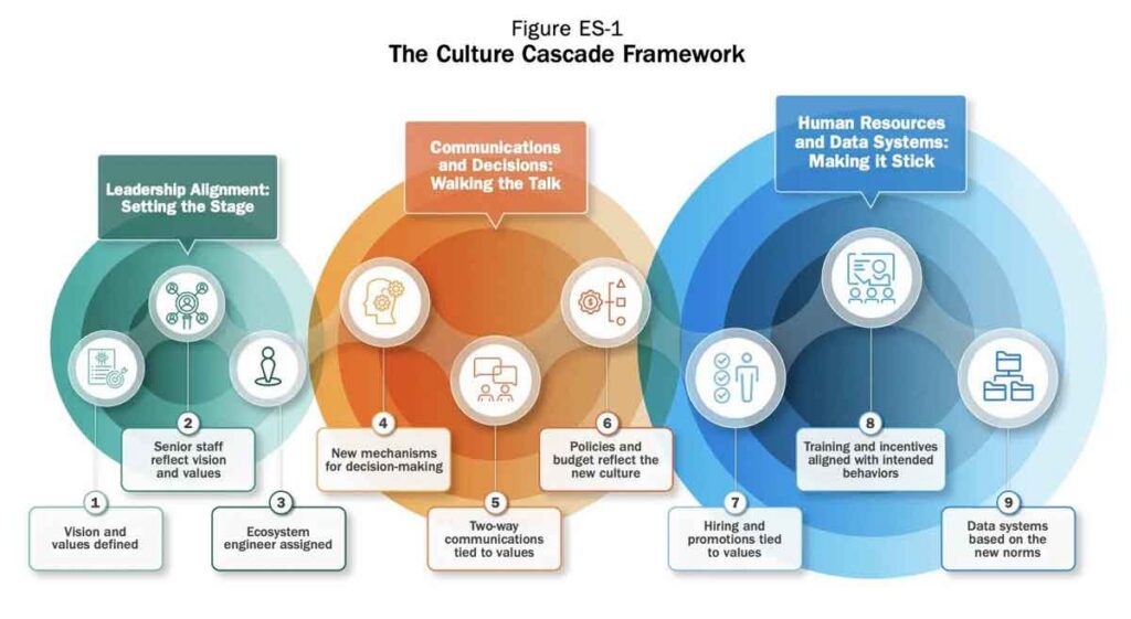 Unpacking the secrets of culture change in city halls
