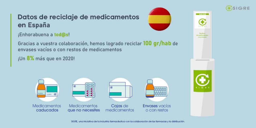 Cada español recicla 100 gramos de envases vacíos o con restos de medicamentos en los Puntos SIGRE