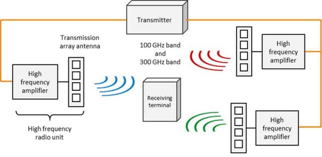 Fujitsu, NTT DOCOMO y NTT iniciarán pruebas conjuntas para la aplicación del 6G