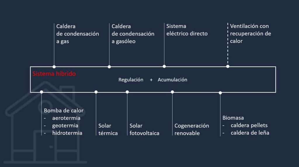 Sistemas híbridos de calefacción y producción de ACS