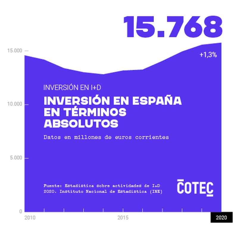 La inversion Española en I+D creció en 2021 cerca del 8%, según el indicador adelantado de COTEC