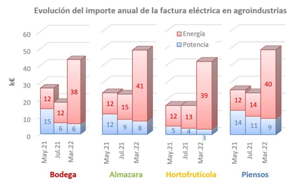 ¿Cómo reducir la factura eléctrica en la industria agroalimentaria?
