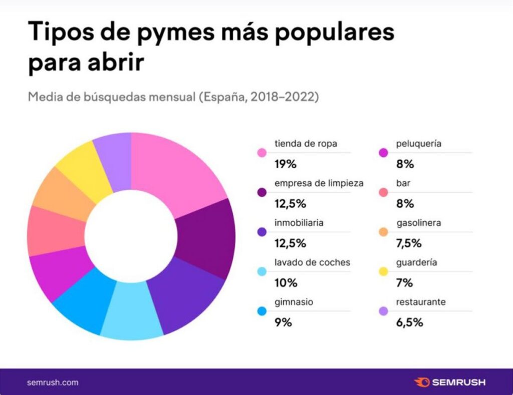 Semrush analiza el interés por el emprendimiento de los españoles