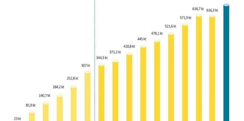 Crece un 10% el reciclado de envases plásticos domésticos en España, alcanzándose las 677.096 toneladas