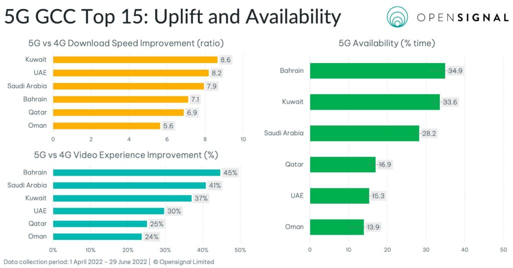 OpenSignal report: Saudi Arabia made great strides in 5G availability, performance