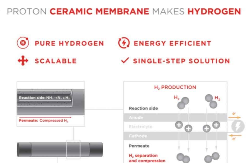 Researchers design a ceramic membrane reactor for hydrogen production