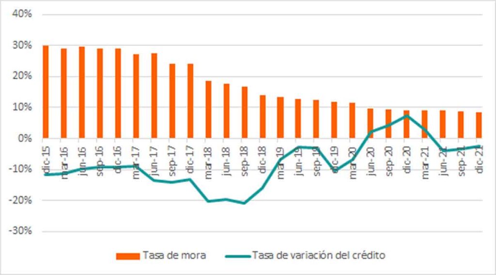 El crédito a las constructoras se redujo en 660 millones de euros en 2021