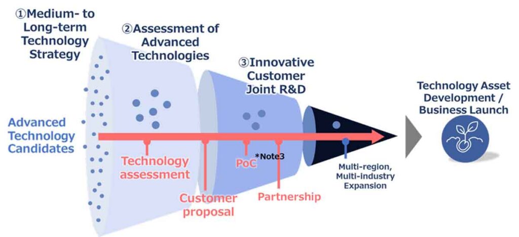 NTT DATA apuesta por crear centros de innovación en seis países