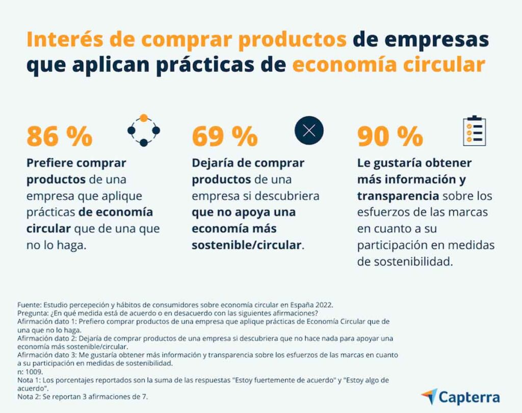 El 86 % de los consumidores prefiere comprar productos de empresas con economía circular