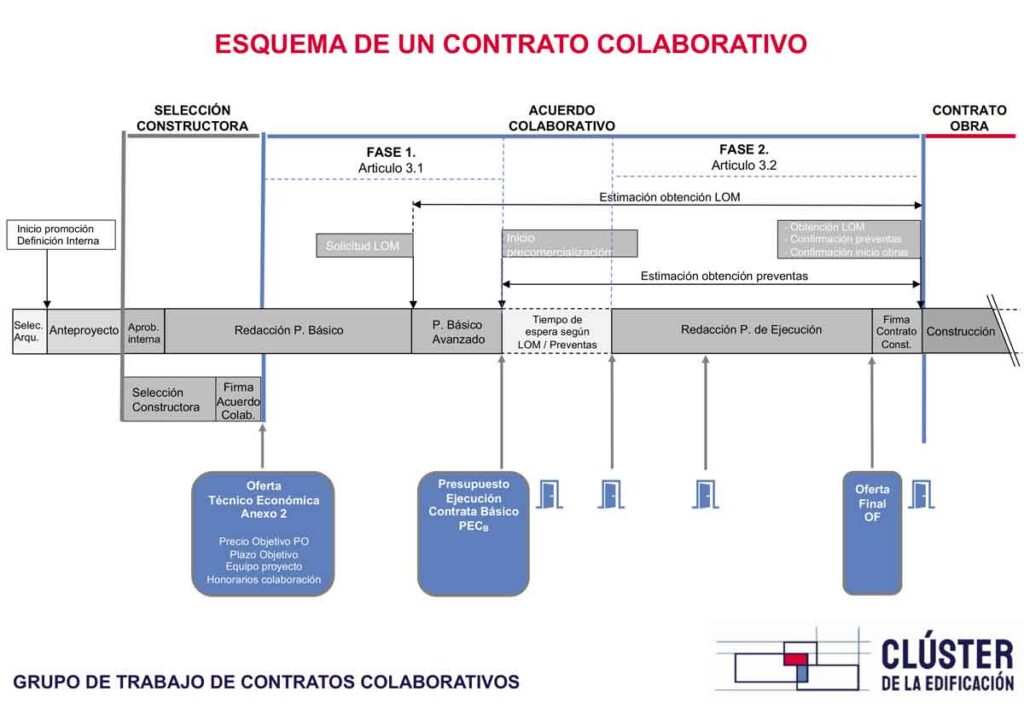 El Clúster de la Edificación plantea un contrato colaborativo entre promotor y constructor para evitar desvíos de precios, plazos y calidad en los proyectos