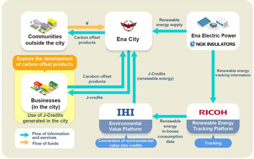 Ena City, NGK, Ricoh, and IHI to Start Trial Project for Decarbonization and Economic Circulation System