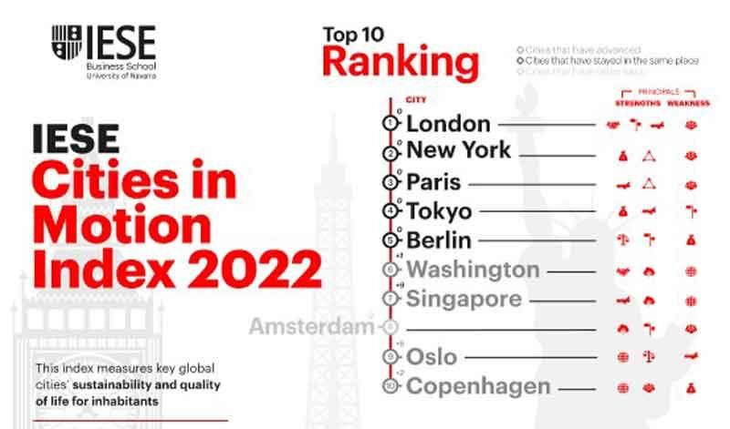 London ranked world’s smartest city in IESE Cities in Motion Index 2022