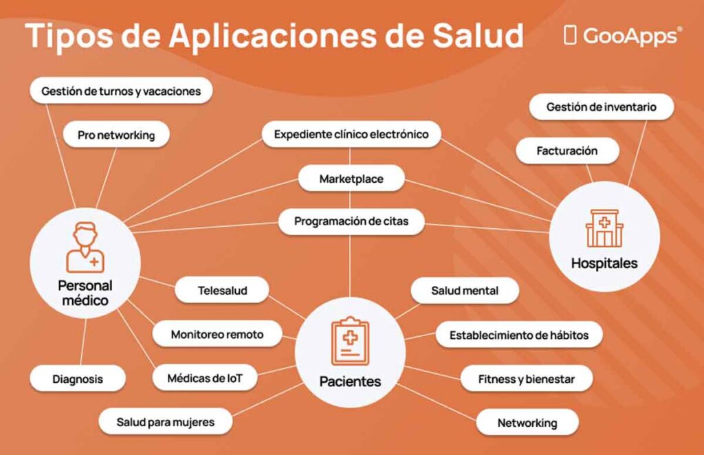 Cómo desarrollar una App de Salud: Guía Completa