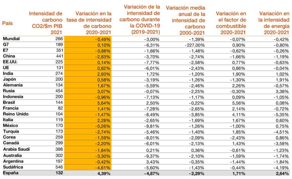 La tasa de descarbonización deberá alcanzar niveles nunca vistos para limitar el calentamiento global a 1,5ºC