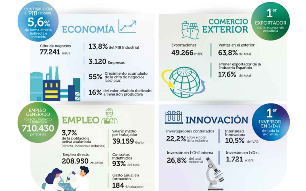 El sector químico salvará la recesión en 2022 pero espera un 2023 de gran incertidumbre si no se aplican medidas urgentes sobre la energía