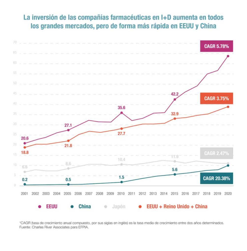 Europa pierde peso en la inversión en I+D de nuevos medicamentos frente al empuje de EEUU y China