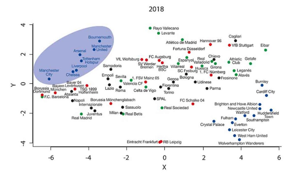 ¿Existen diferencias entre las cuatro principales ligas de fútbol europeas? Un análisis mediante Inteligencia Artificial