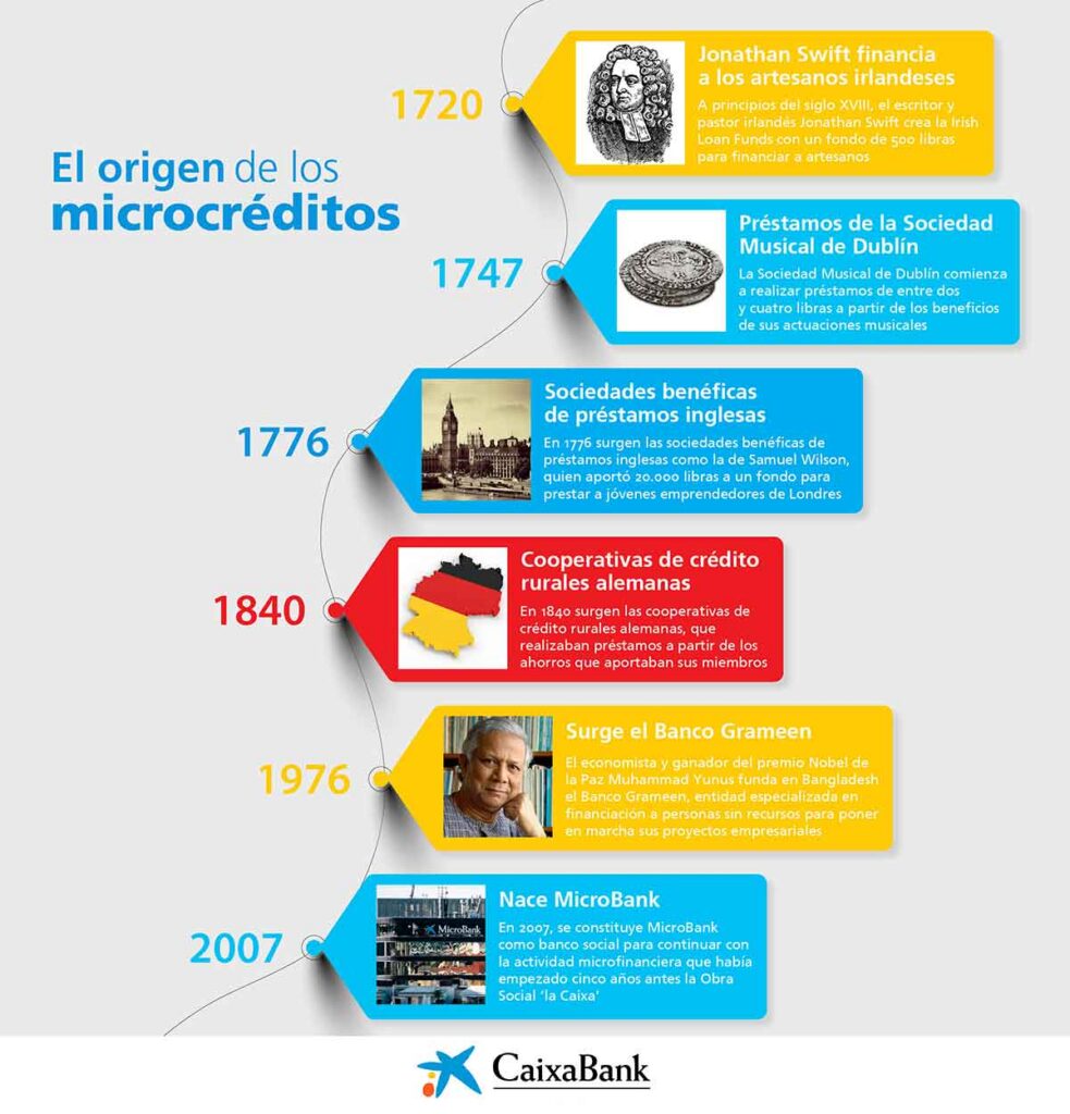 De Jonathan Swift a Bangladés: la historia de los microcréditos