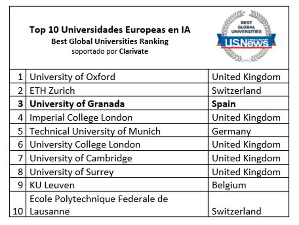 U.S. News & World Report considera a la Universidad de Granada como la tercera más importante de Europa en IA