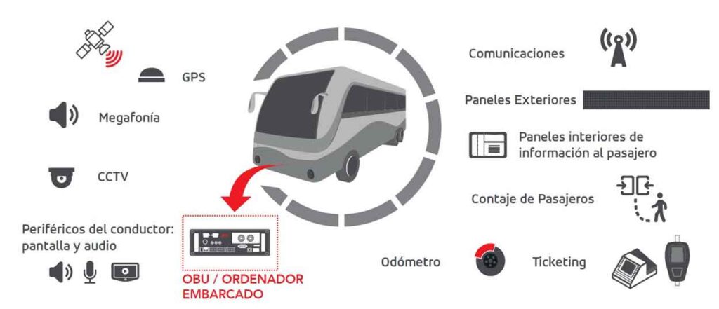 La Autoridad del Transporte Metropolitano de Barcelona adjudica a GMV el nuevo sistema de ayuda a la explotación e información multiflota