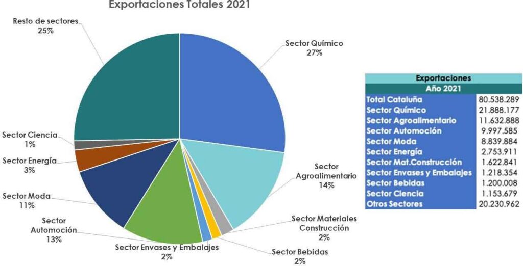 El sector químico, el mayor exportador de Cataluña, se consolida como pieza clave para la economía catalana y el crecimiento del sector a nivel nacional