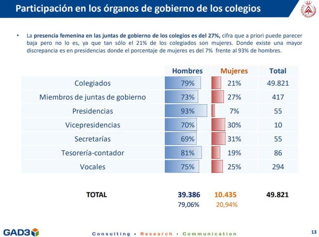 El 56% de las arquitectas técnicas cree que se ha avanzado en igualdad de género en la profesión