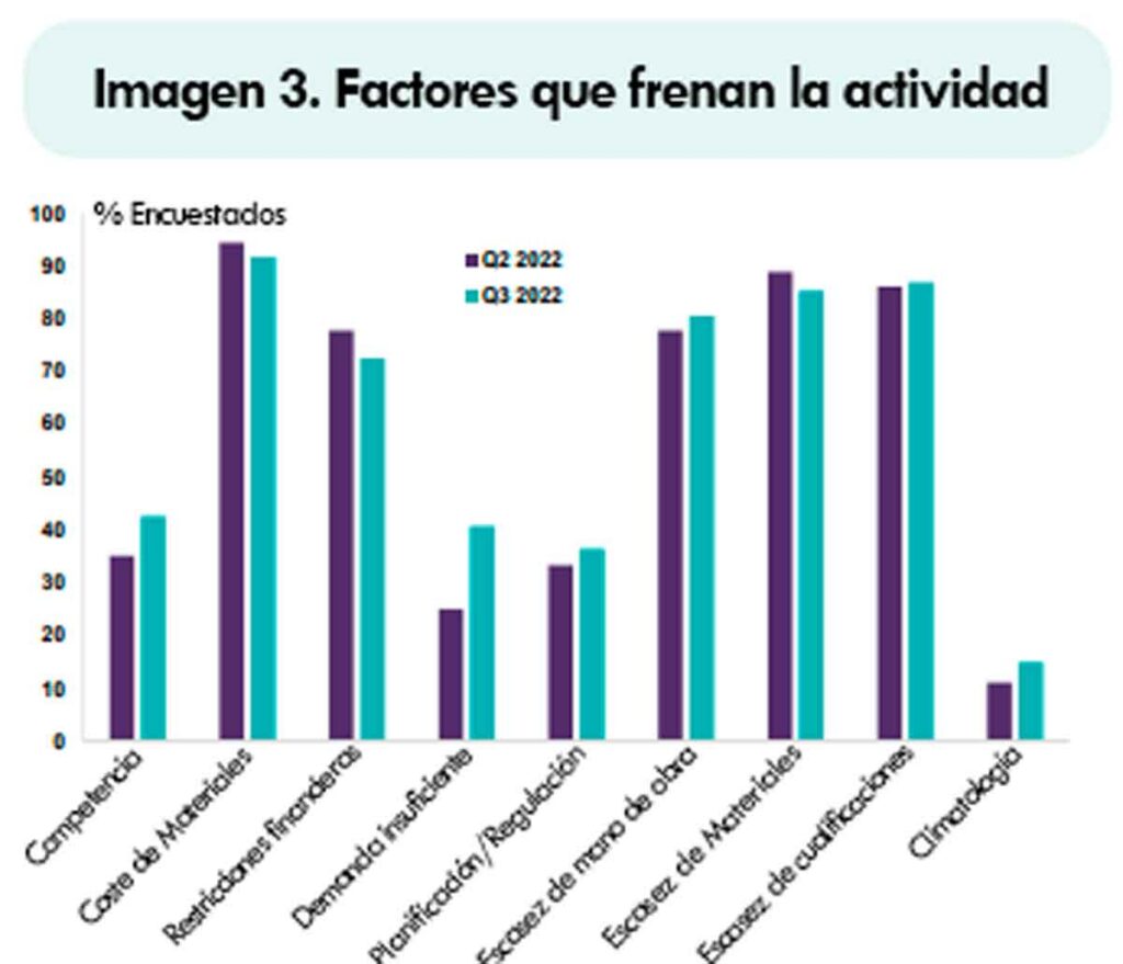 La construcción en España entra en índices negativos